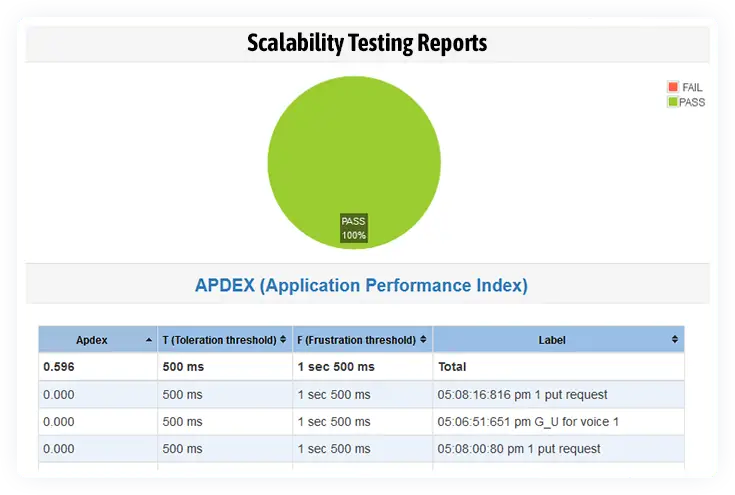 Scalability Testing Report